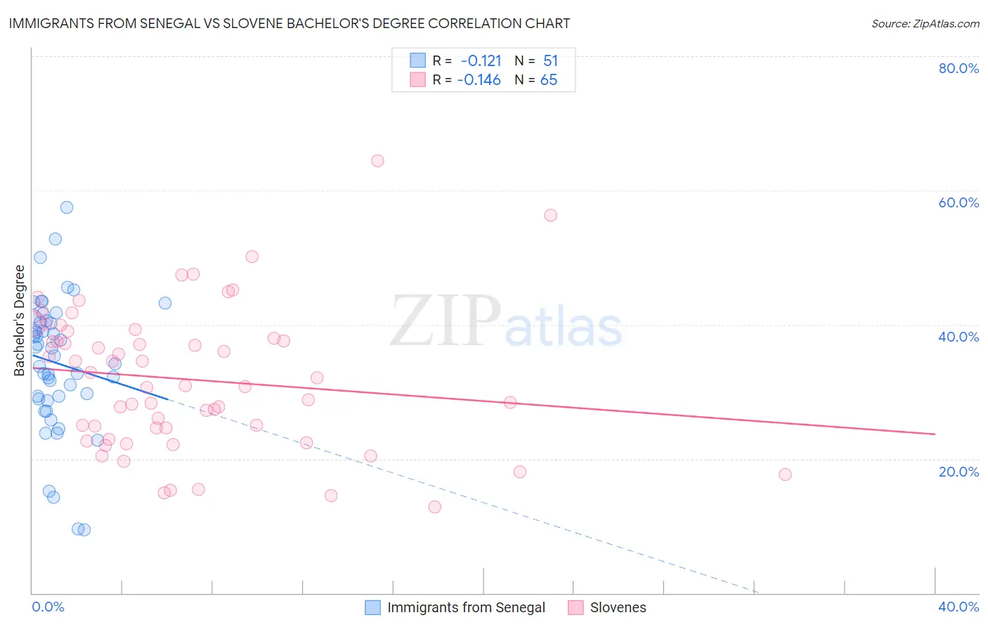 Immigrants from Senegal vs Slovene Bachelor's Degree