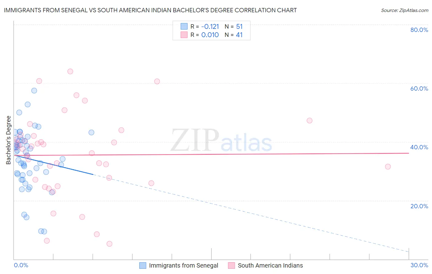 Immigrants from Senegal vs South American Indian Bachelor's Degree