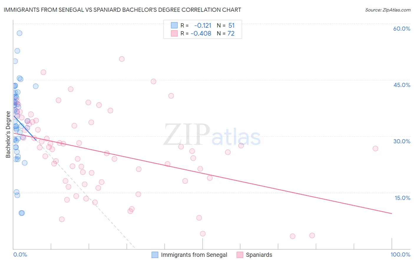 Immigrants from Senegal vs Spaniard Bachelor's Degree