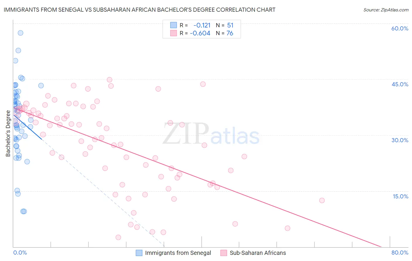 Immigrants from Senegal vs Subsaharan African Bachelor's Degree