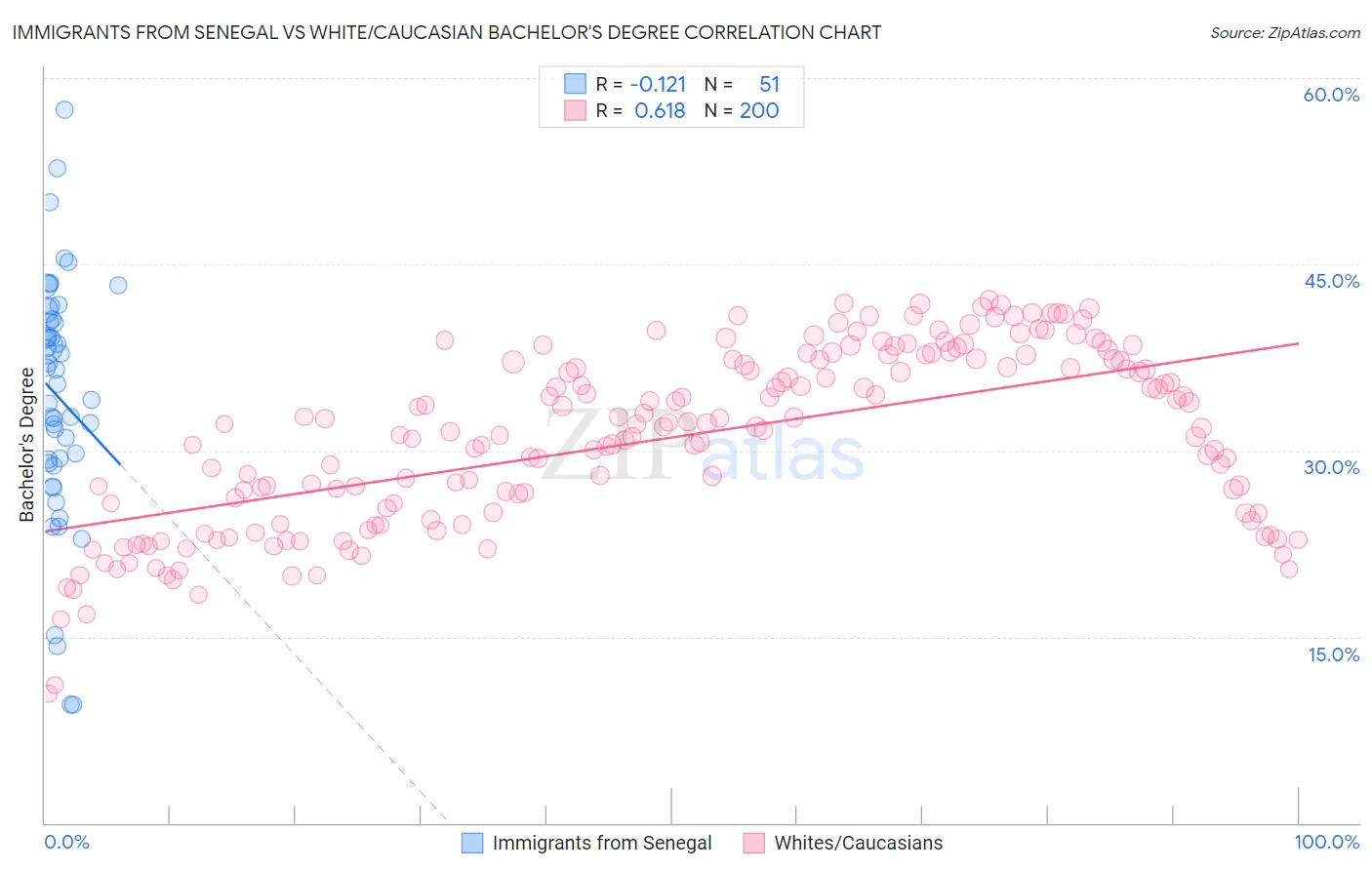 Immigrants from Senegal vs White/Caucasian Bachelor's Degree