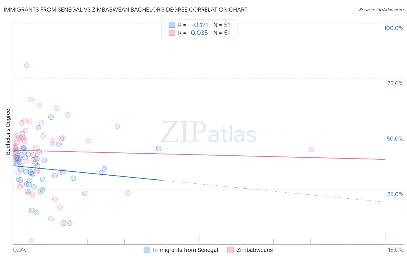Immigrants from Senegal vs Zimbabwean Bachelor's Degree