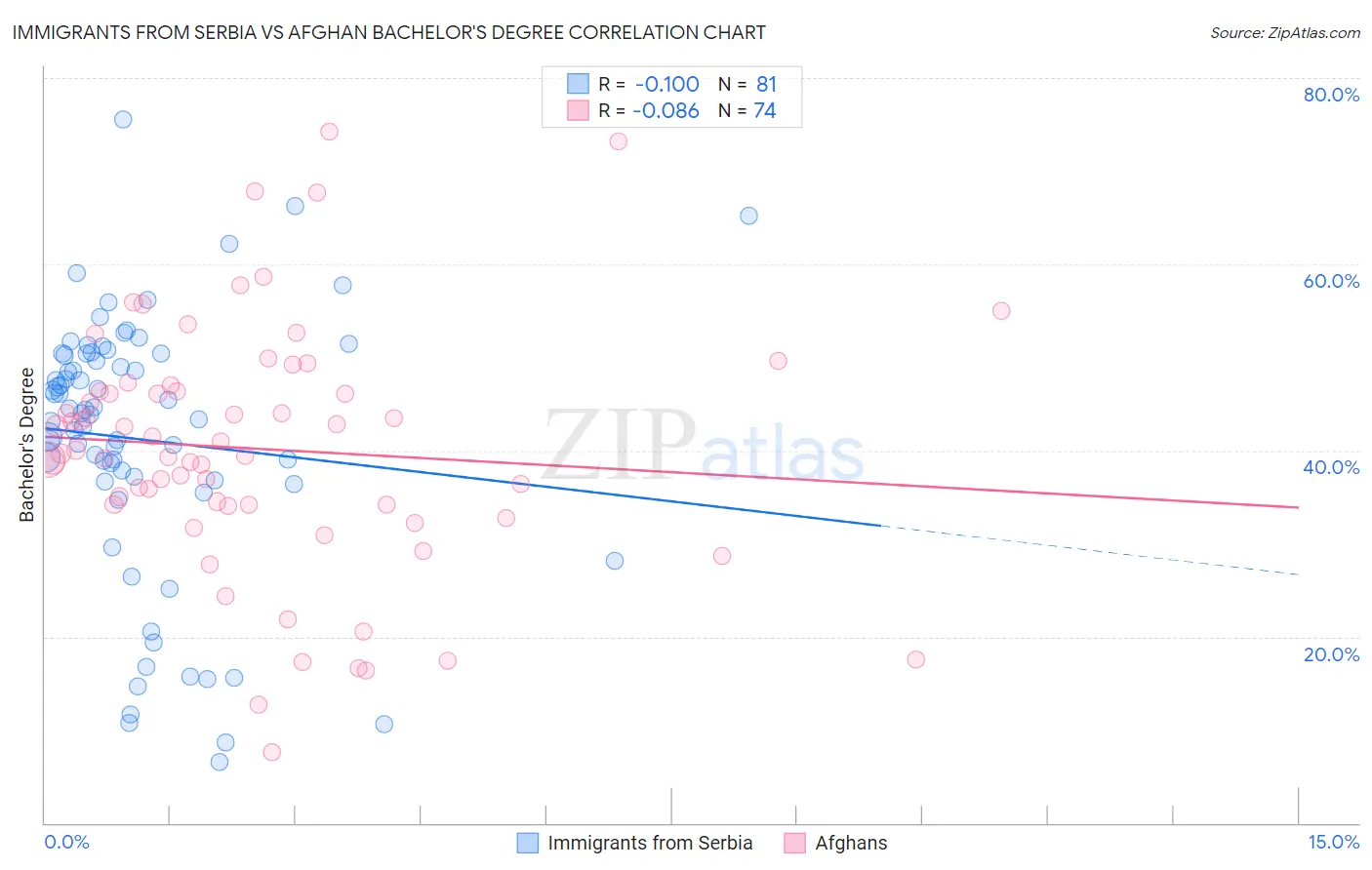 Immigrants from Serbia vs Afghan Bachelor's Degree