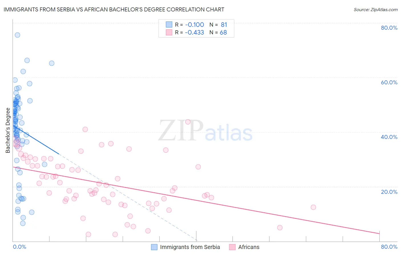 Immigrants from Serbia vs African Bachelor's Degree