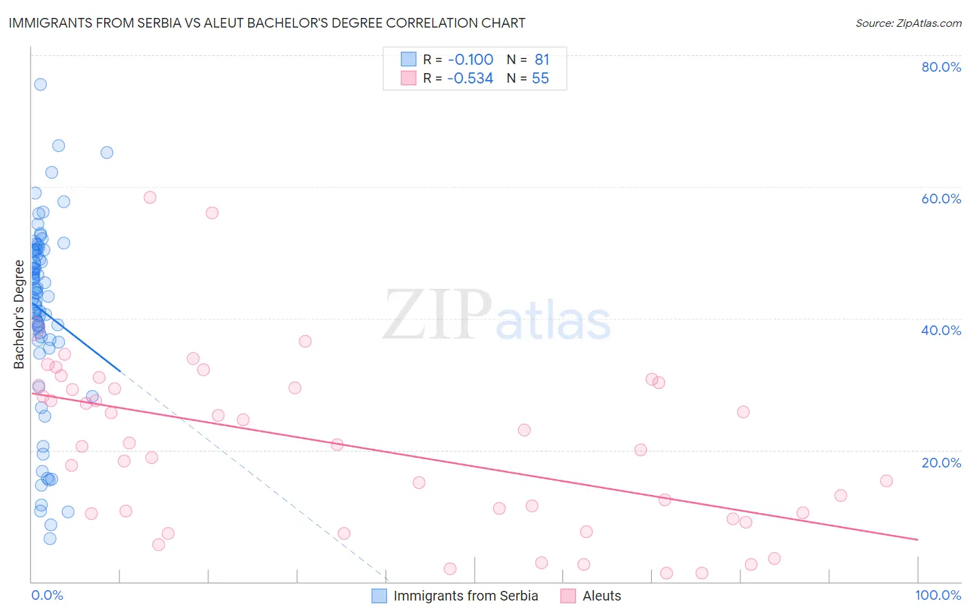 Immigrants from Serbia vs Aleut Bachelor's Degree