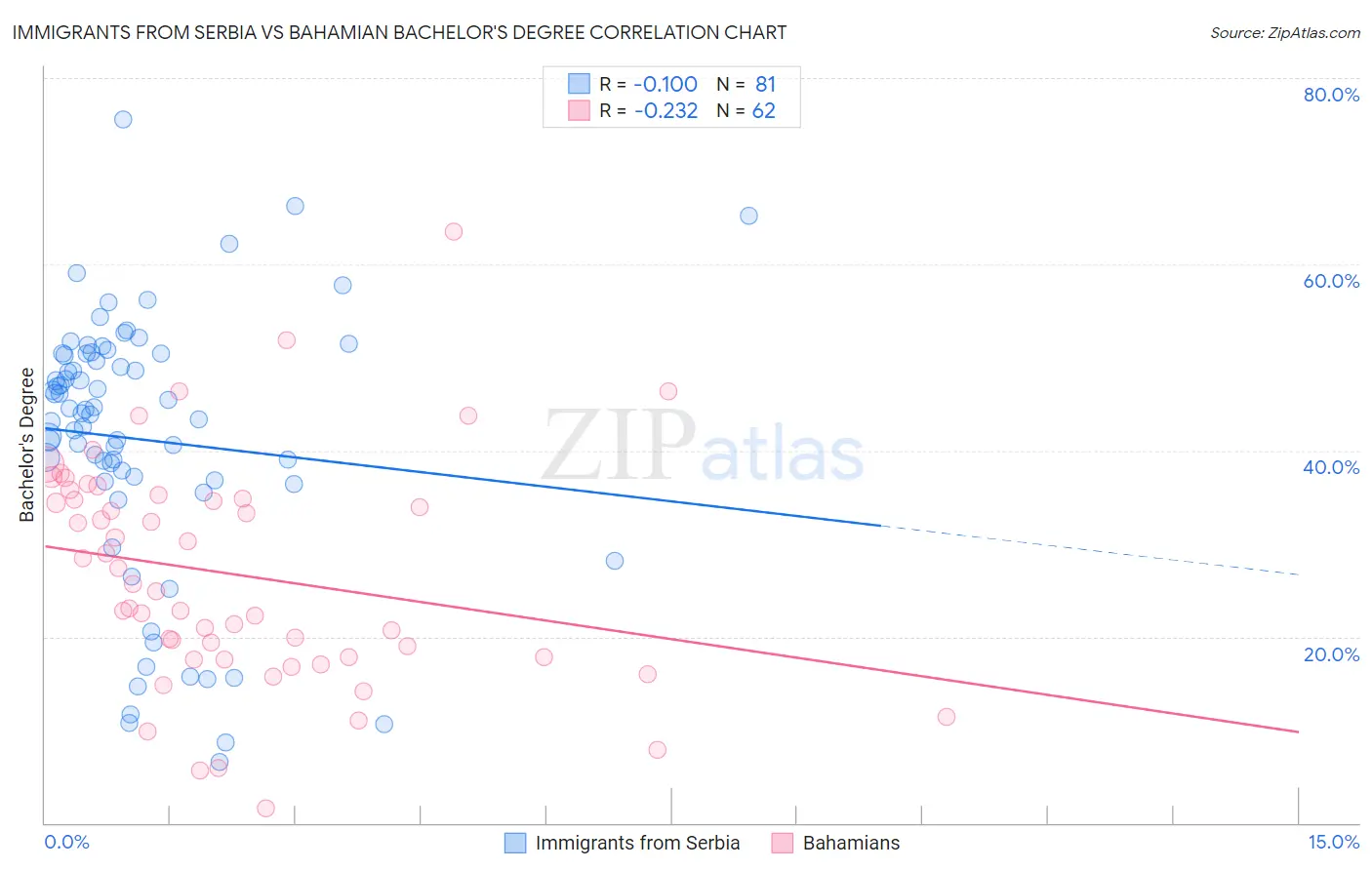 Immigrants from Serbia vs Bahamian Bachelor's Degree