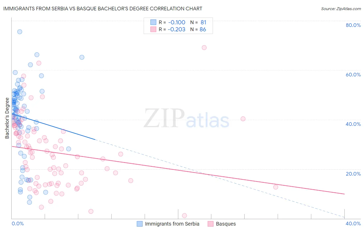 Immigrants from Serbia vs Basque Bachelor's Degree