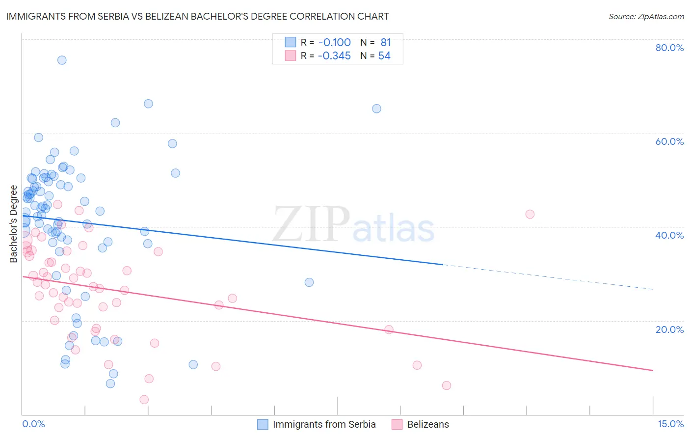 Immigrants from Serbia vs Belizean Bachelor's Degree