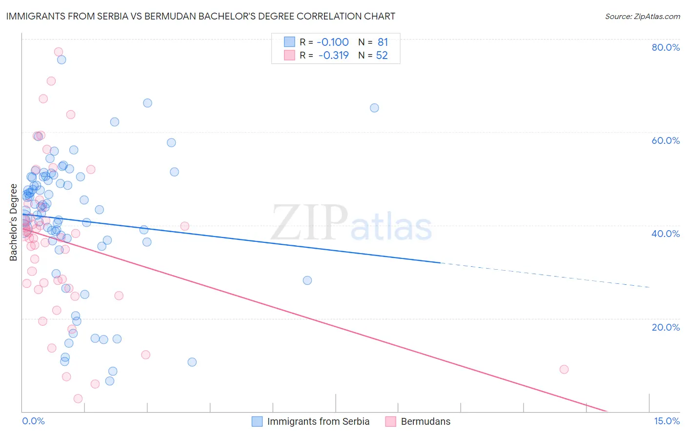 Immigrants from Serbia vs Bermudan Bachelor's Degree