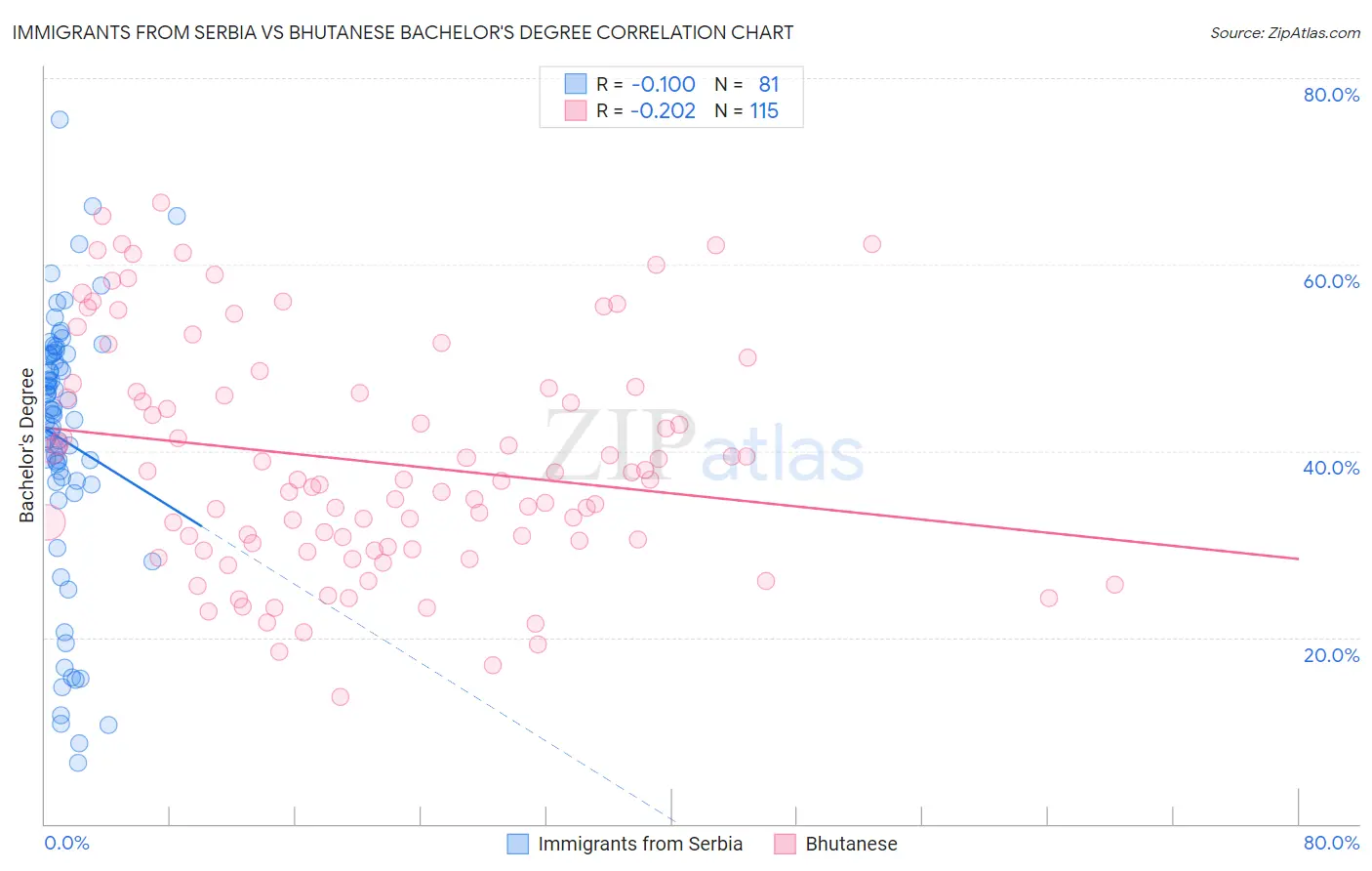 Immigrants from Serbia vs Bhutanese Bachelor's Degree