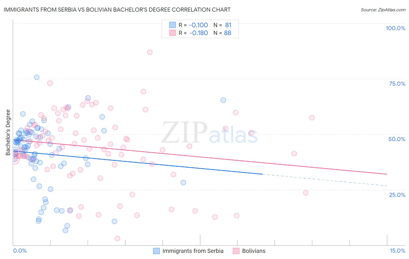Immigrants from Serbia vs Bolivian Bachelor's Degree