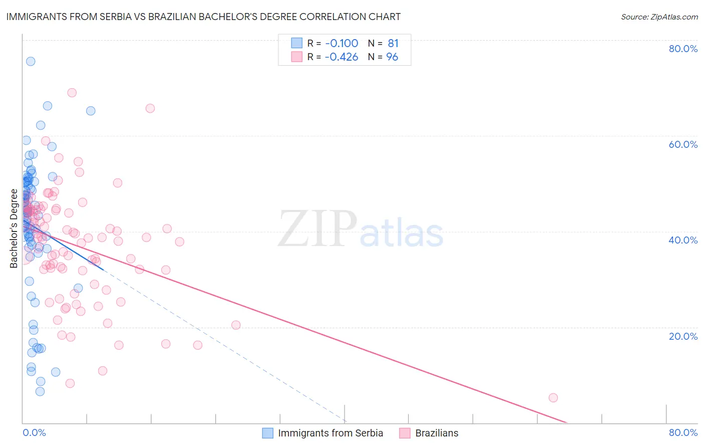 Immigrants from Serbia vs Brazilian Bachelor's Degree