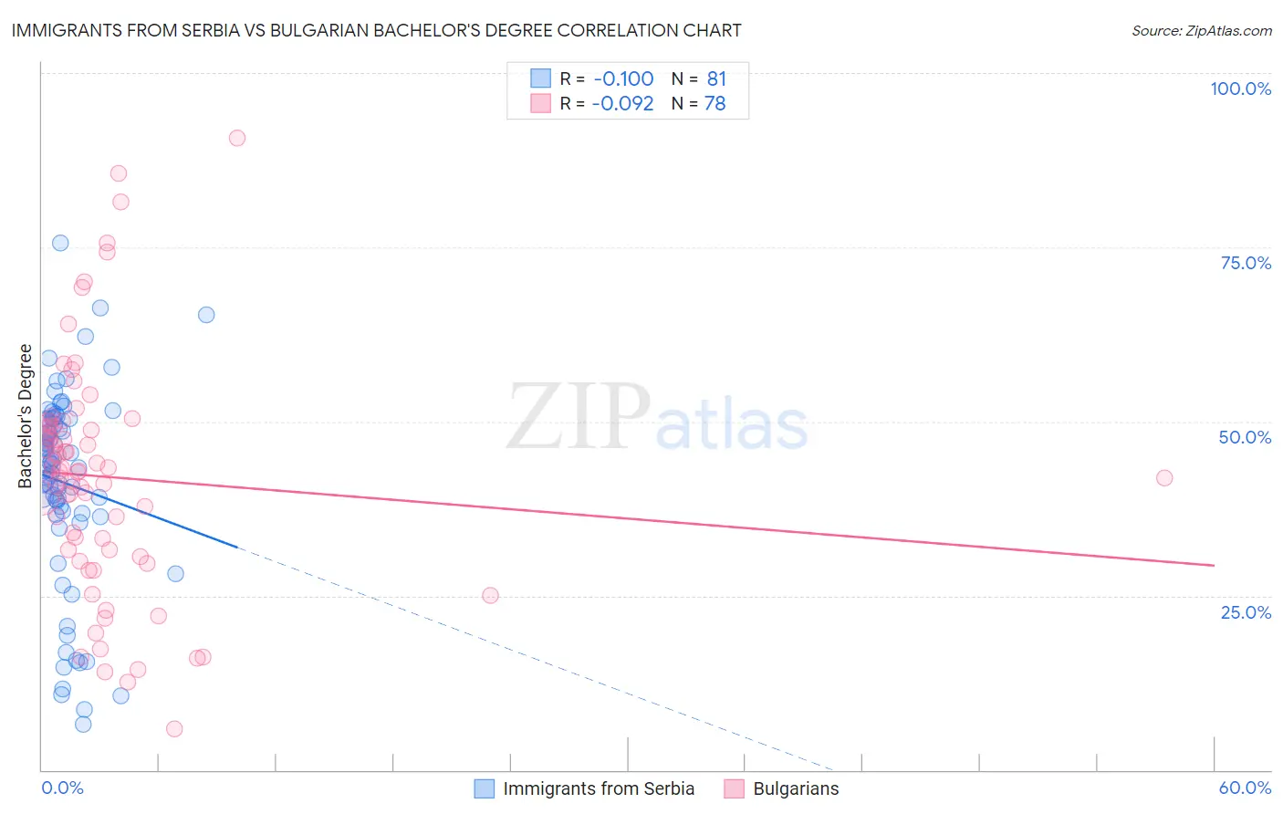 Immigrants from Serbia vs Bulgarian Bachelor's Degree