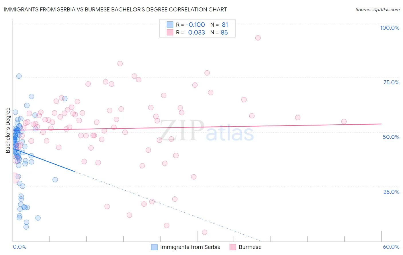 Immigrants from Serbia vs Burmese Bachelor's Degree