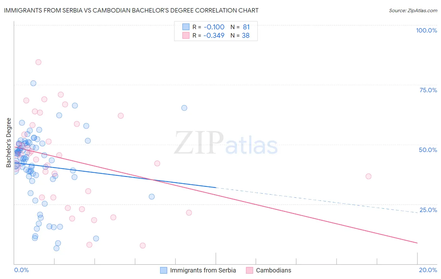 Immigrants from Serbia vs Cambodian Bachelor's Degree
