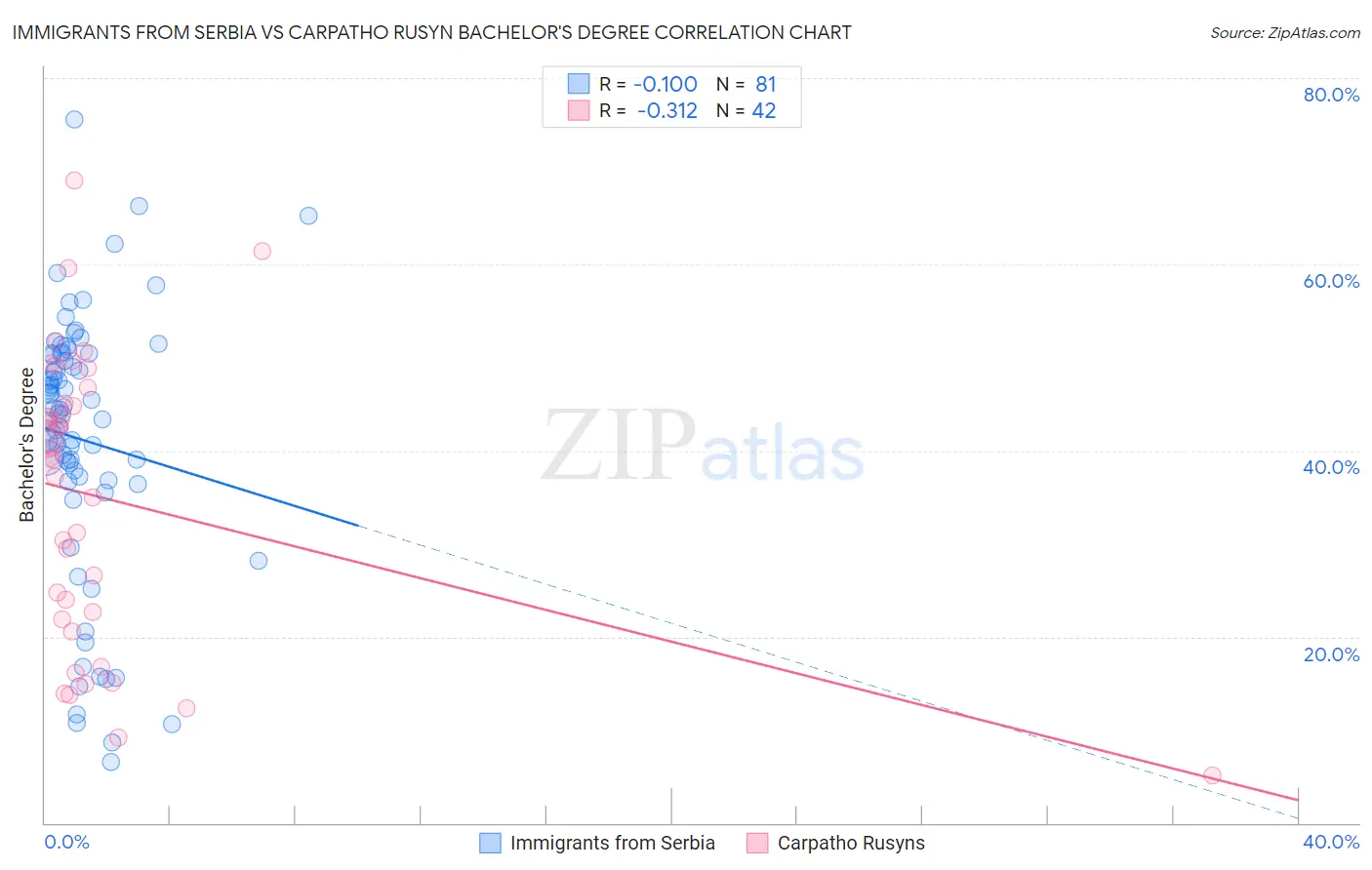 Immigrants from Serbia vs Carpatho Rusyn Bachelor's Degree
