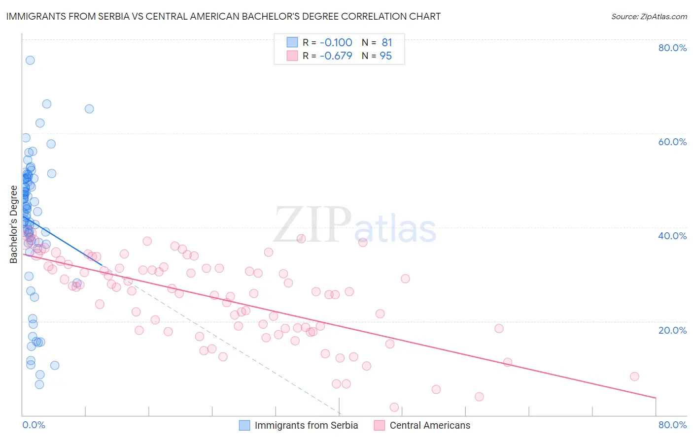 Immigrants from Serbia vs Central American Bachelor's Degree