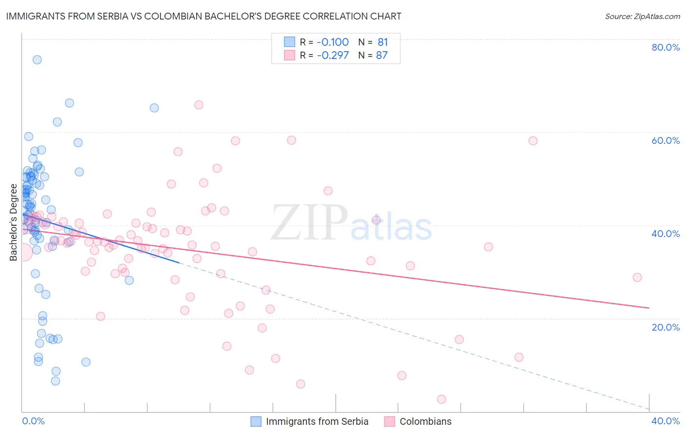 Immigrants from Serbia vs Colombian Bachelor's Degree