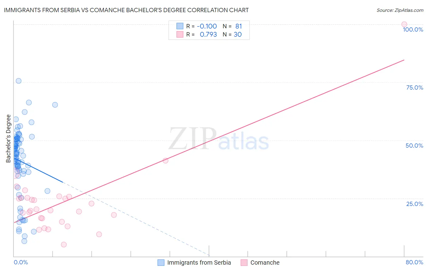 Immigrants from Serbia vs Comanche Bachelor's Degree