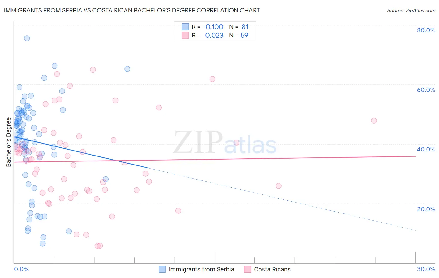 Immigrants from Serbia vs Costa Rican Bachelor's Degree
