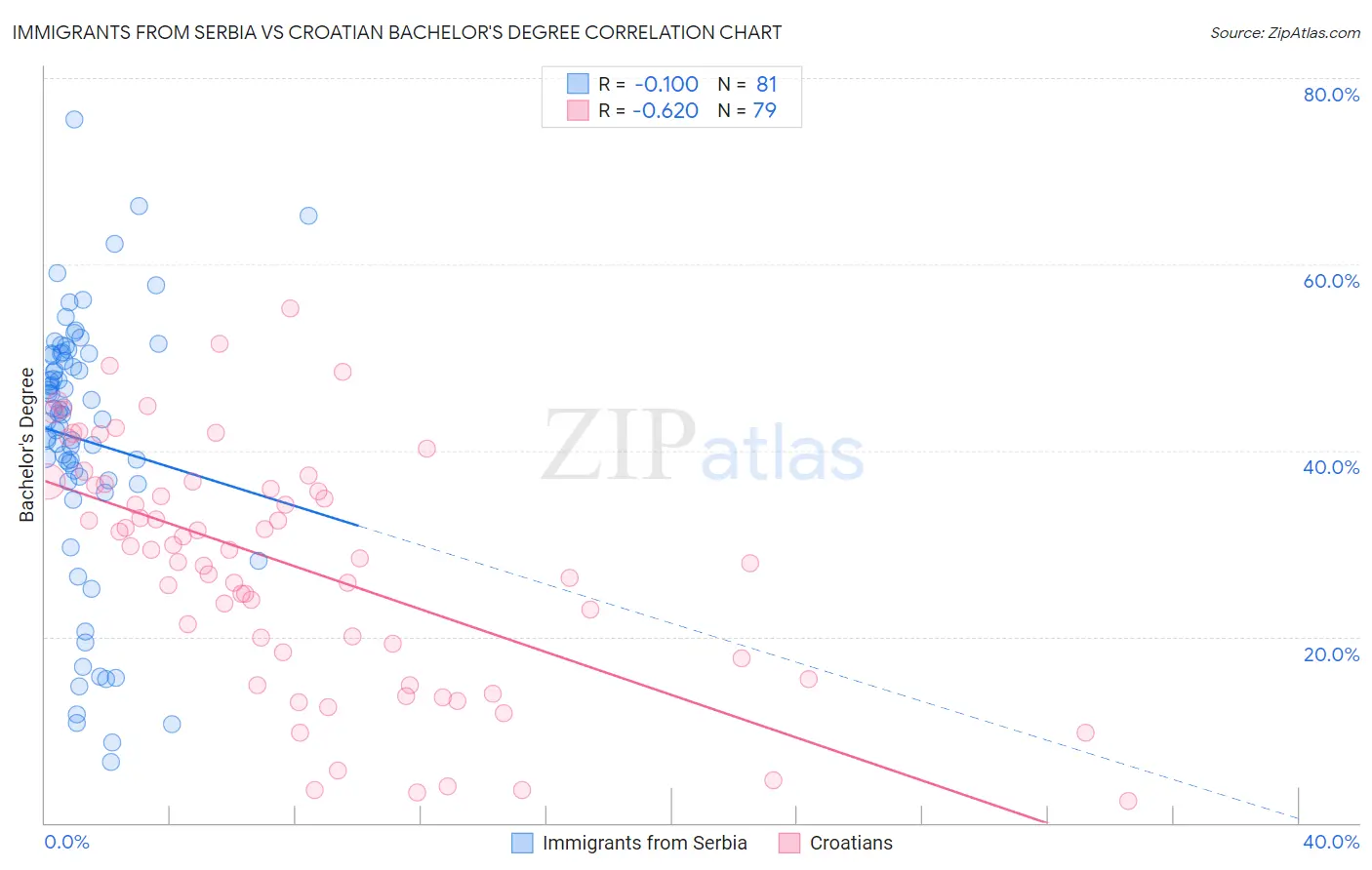 Immigrants from Serbia vs Croatian Bachelor's Degree