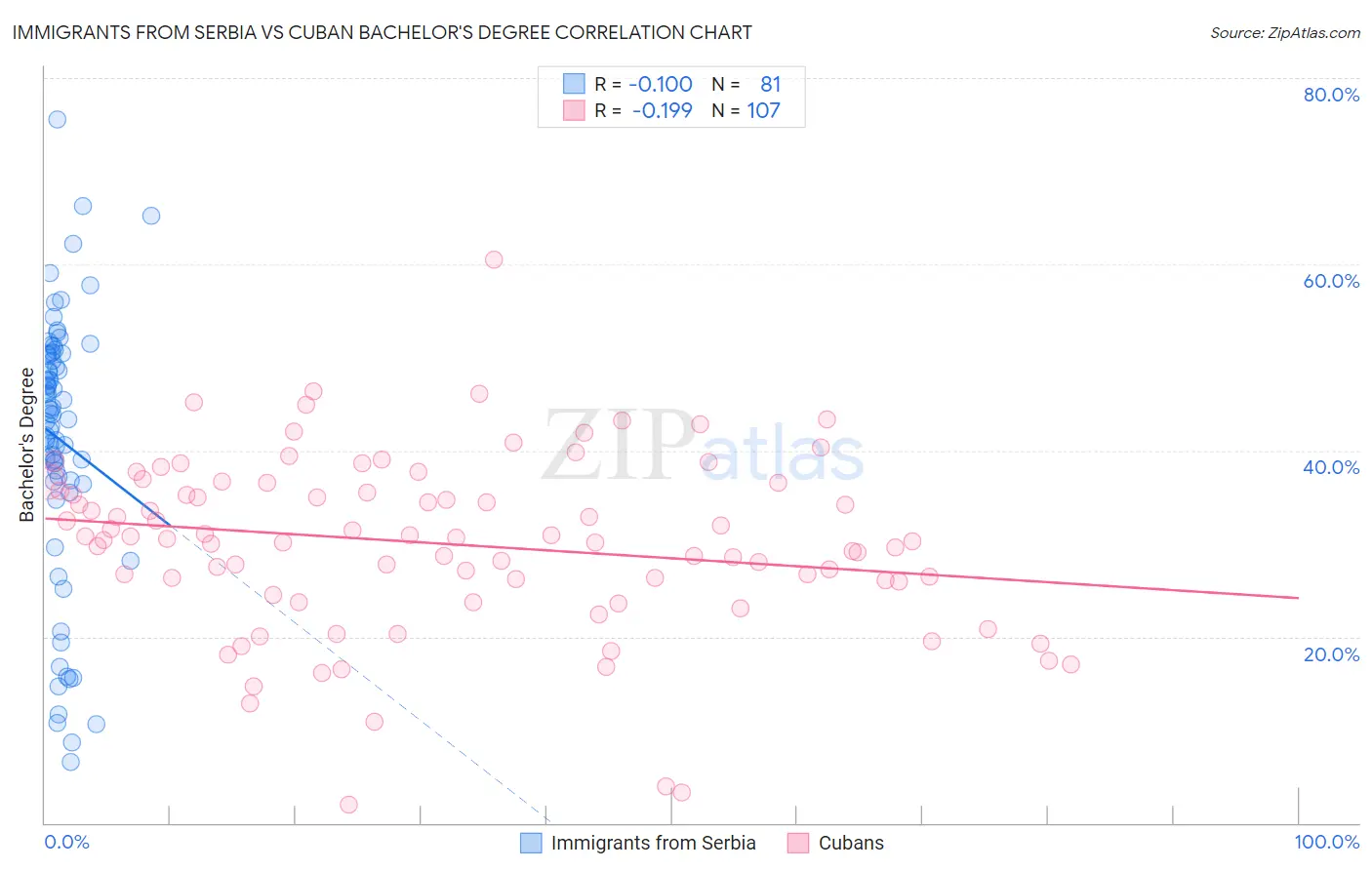 Immigrants from Serbia vs Cuban Bachelor's Degree