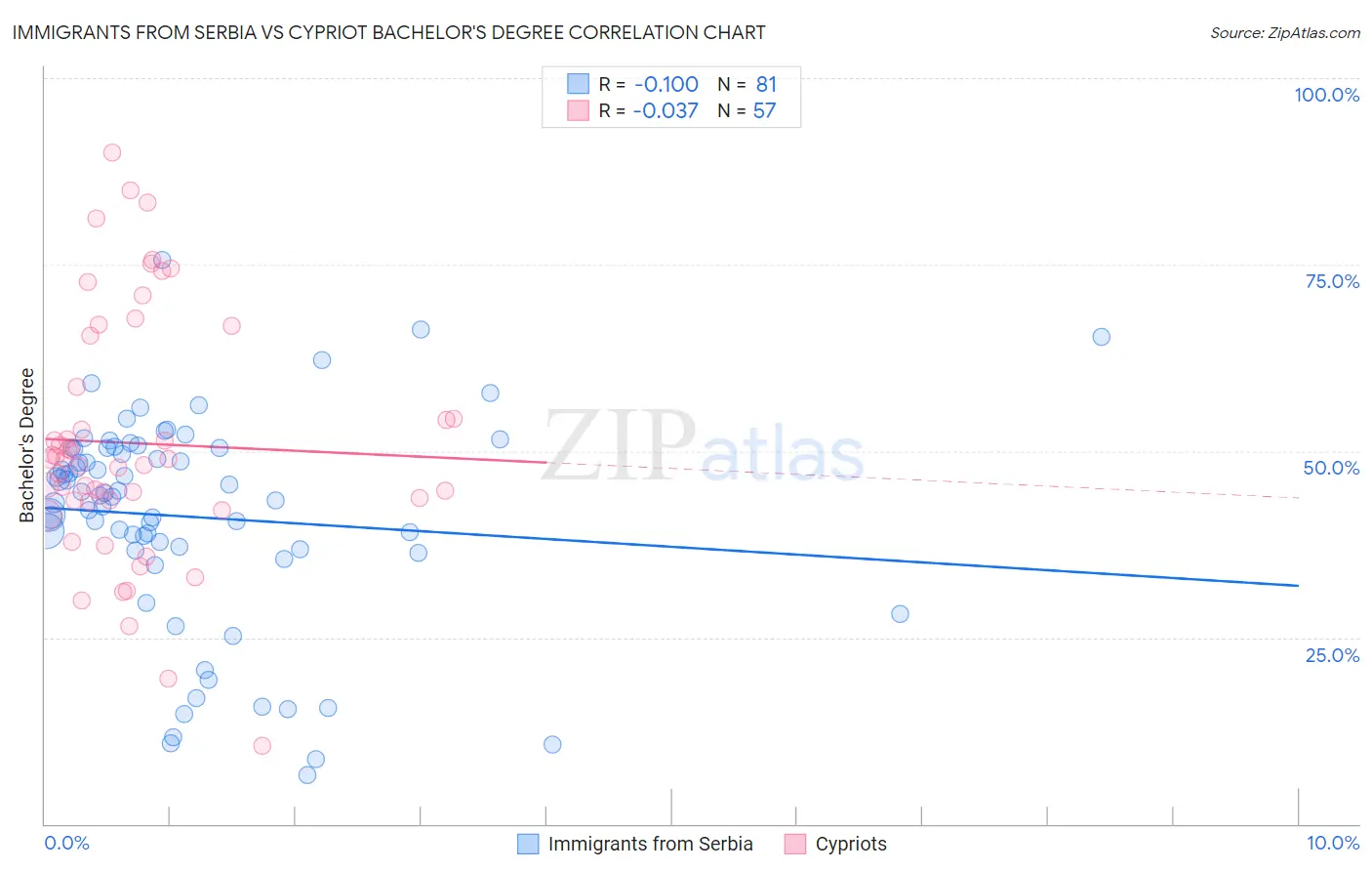 Immigrants from Serbia vs Cypriot Bachelor's Degree