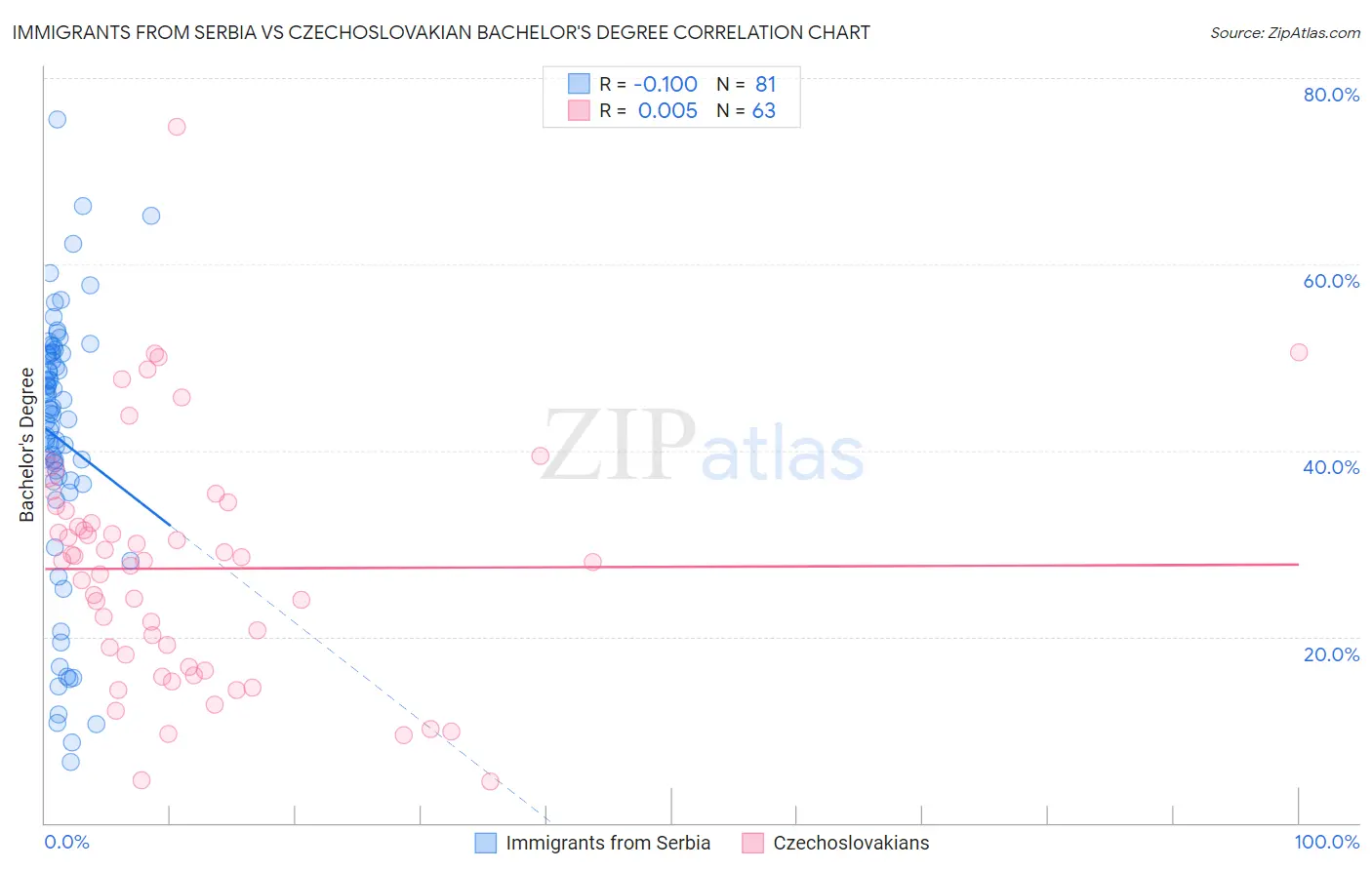 Immigrants from Serbia vs Czechoslovakian Bachelor's Degree