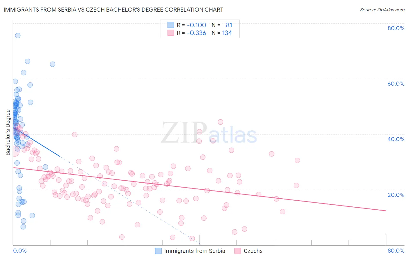 Immigrants from Serbia vs Czech Bachelor's Degree