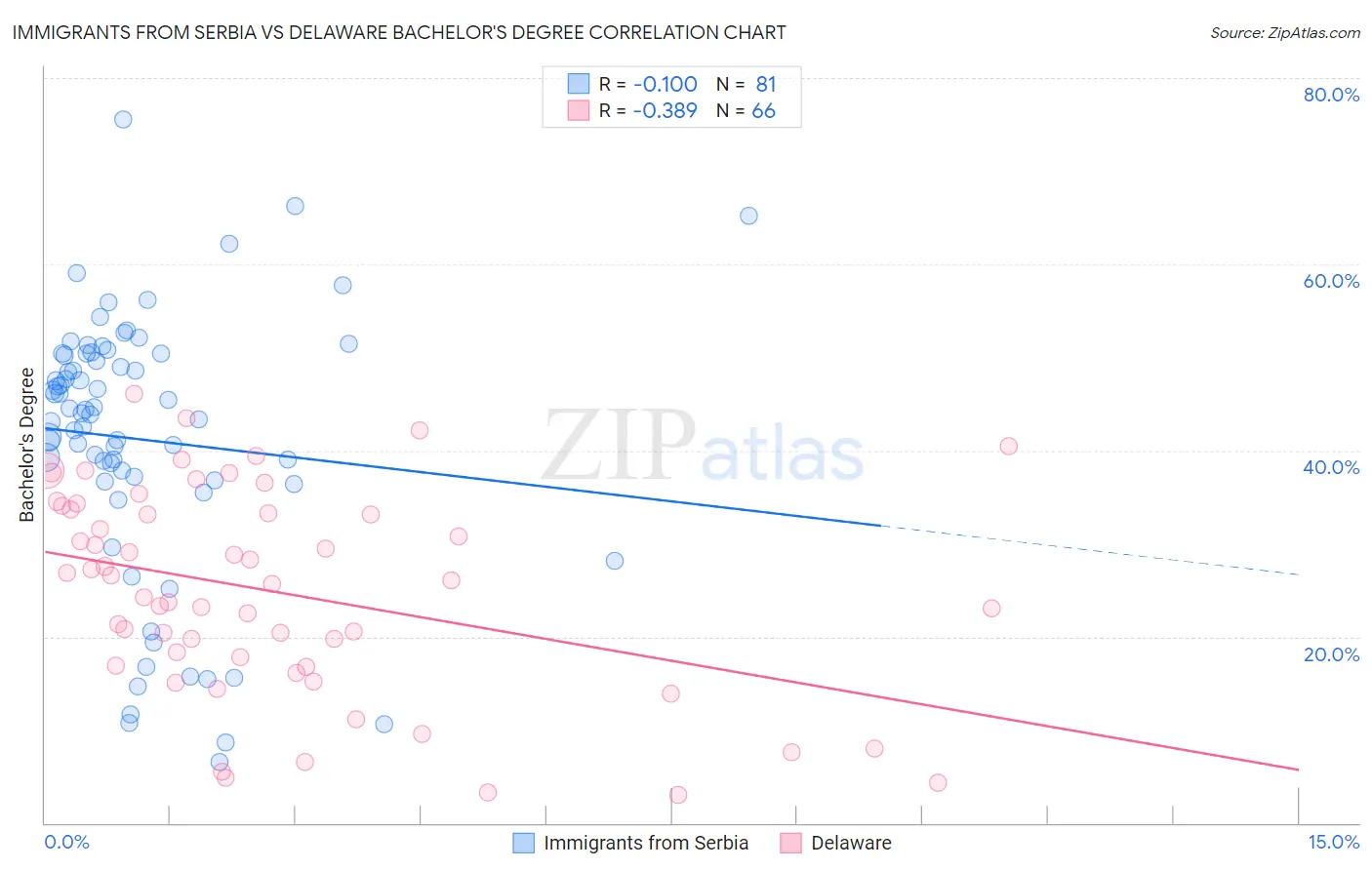 Immigrants from Serbia vs Delaware Bachelor's Degree