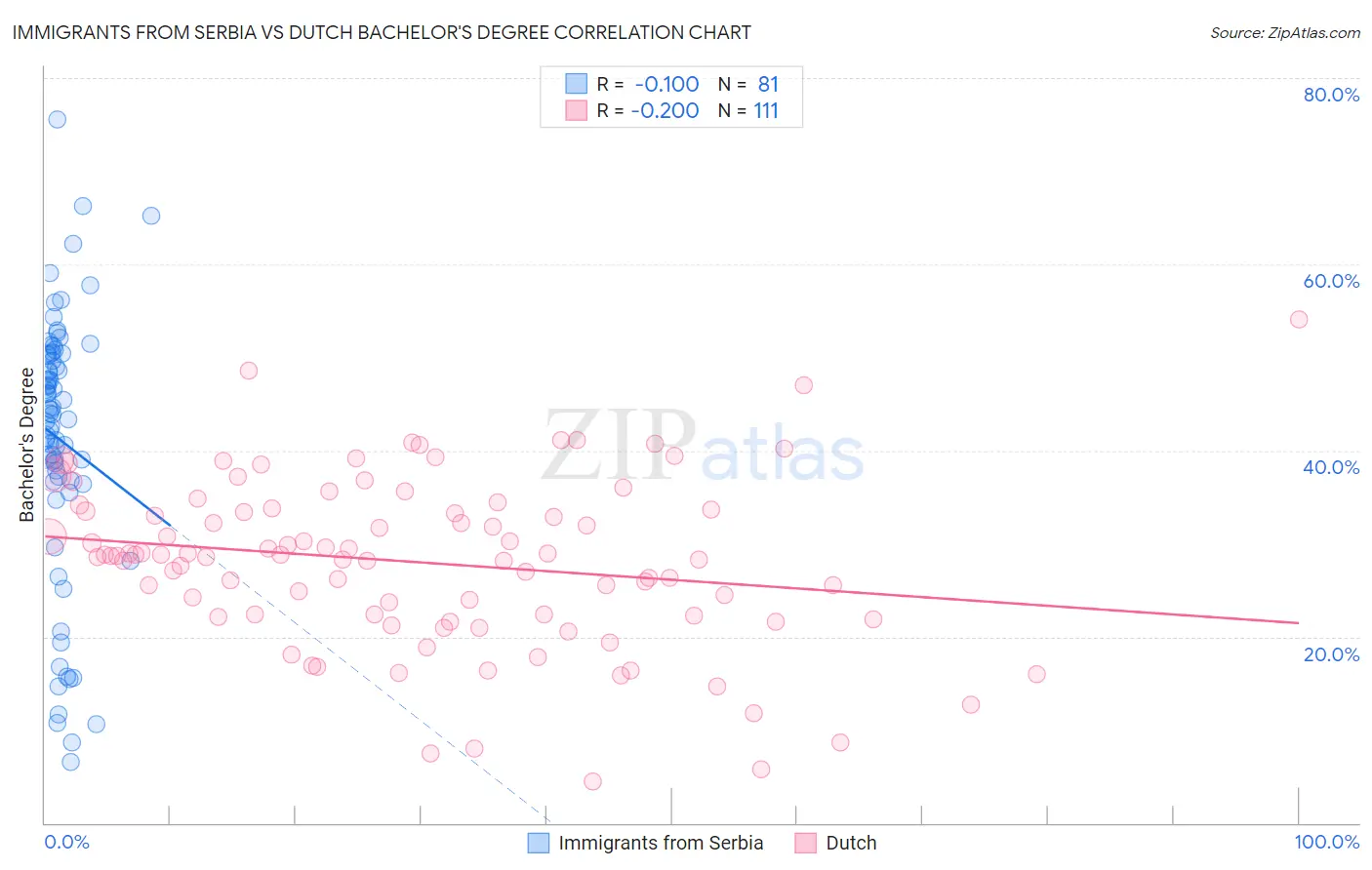 Immigrants from Serbia vs Dutch Bachelor's Degree