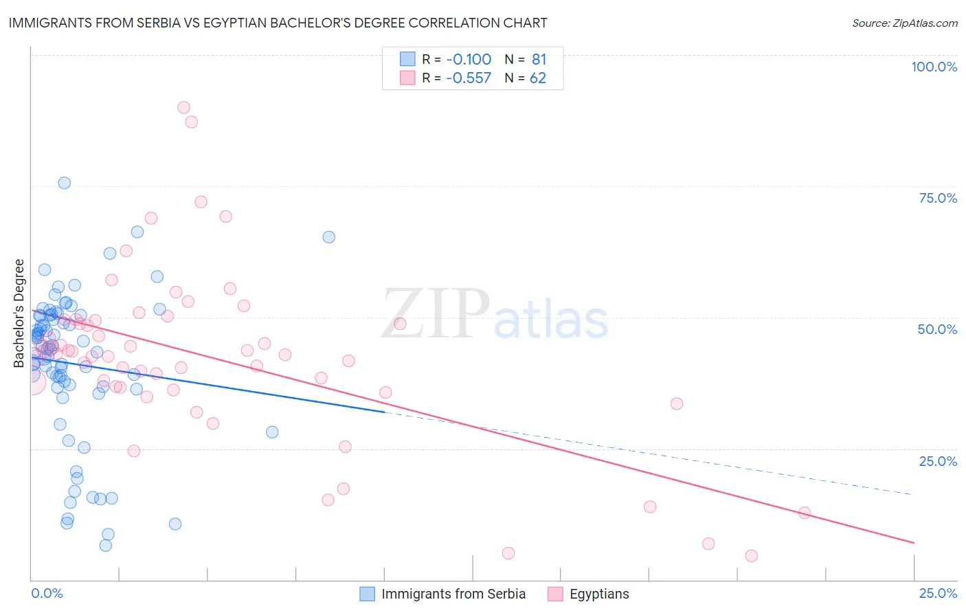 Immigrants from Serbia vs Egyptian Bachelor's Degree