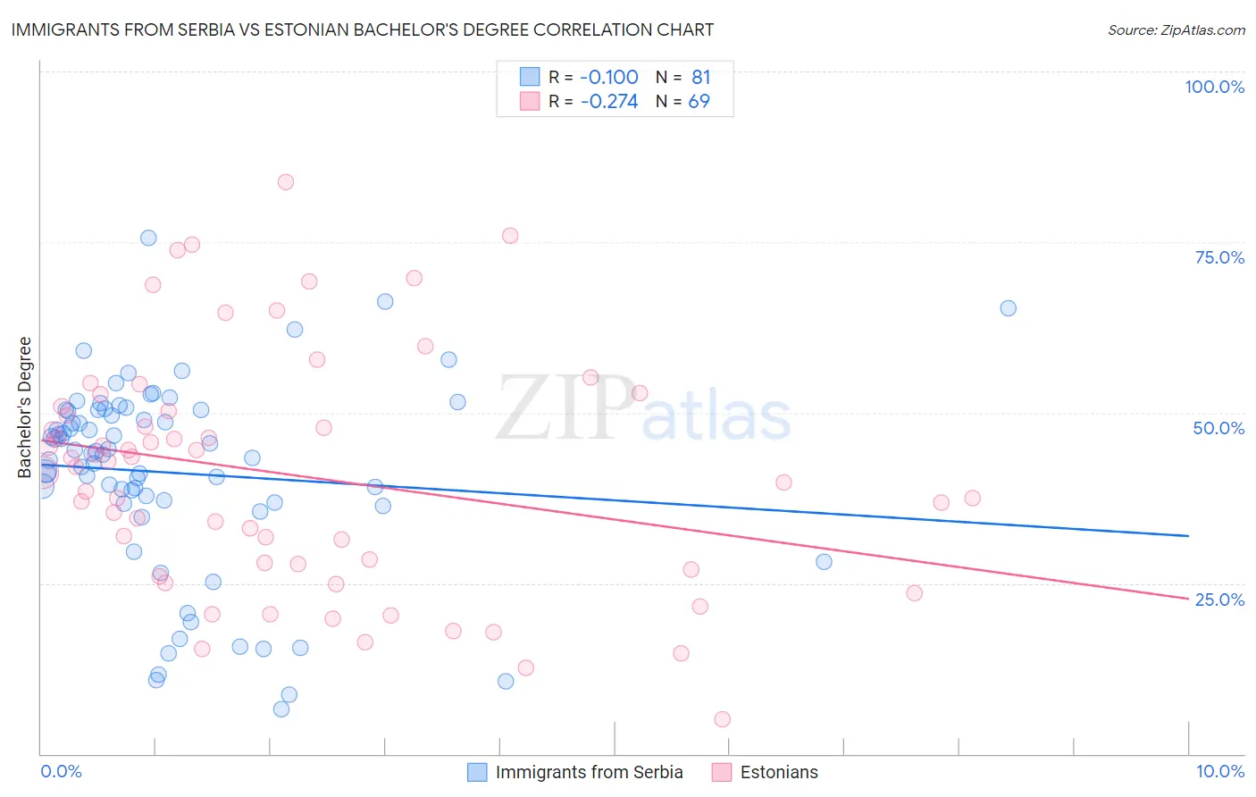 Immigrants from Serbia vs Estonian Bachelor's Degree
