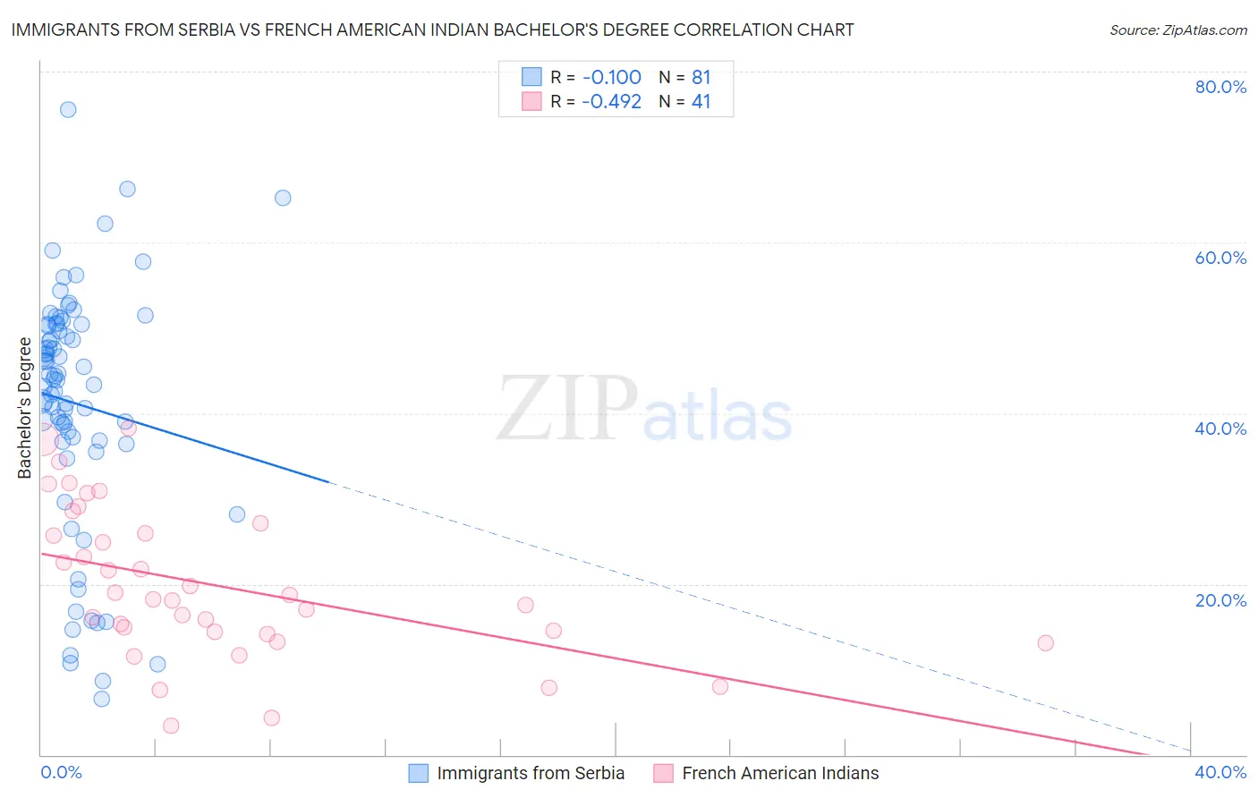 Immigrants from Serbia vs French American Indian Bachelor's Degree