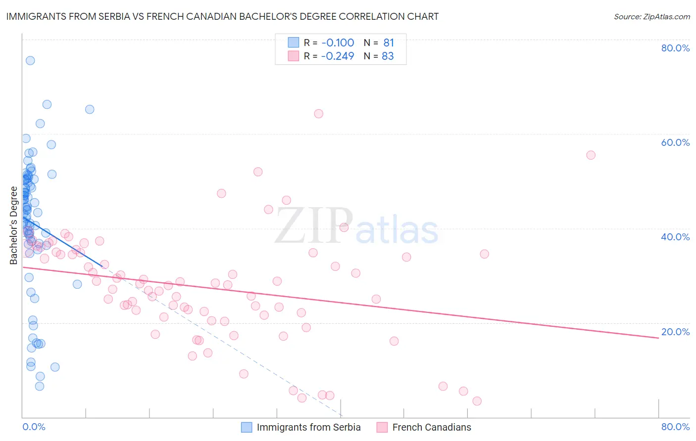 Immigrants from Serbia vs French Canadian Bachelor's Degree