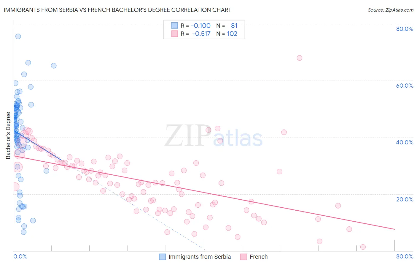 Immigrants from Serbia vs French Bachelor's Degree