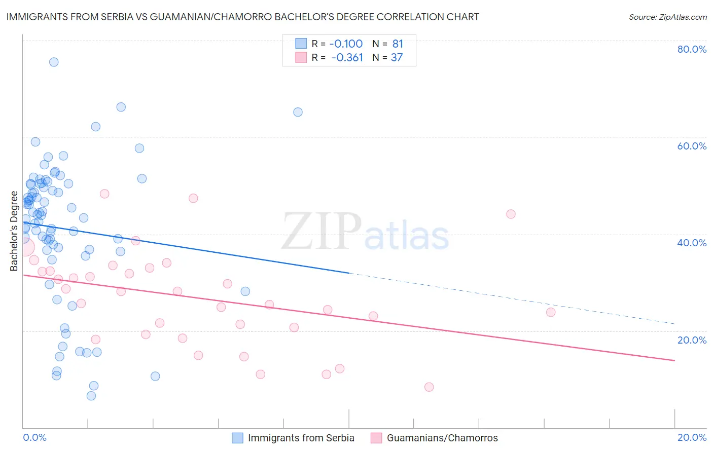 Immigrants from Serbia vs Guamanian/Chamorro Bachelor's Degree