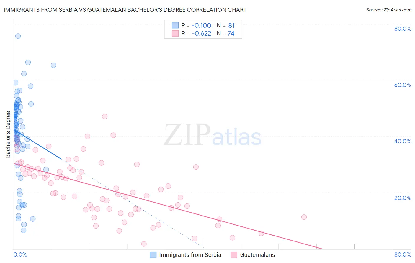 Immigrants from Serbia vs Guatemalan Bachelor's Degree
