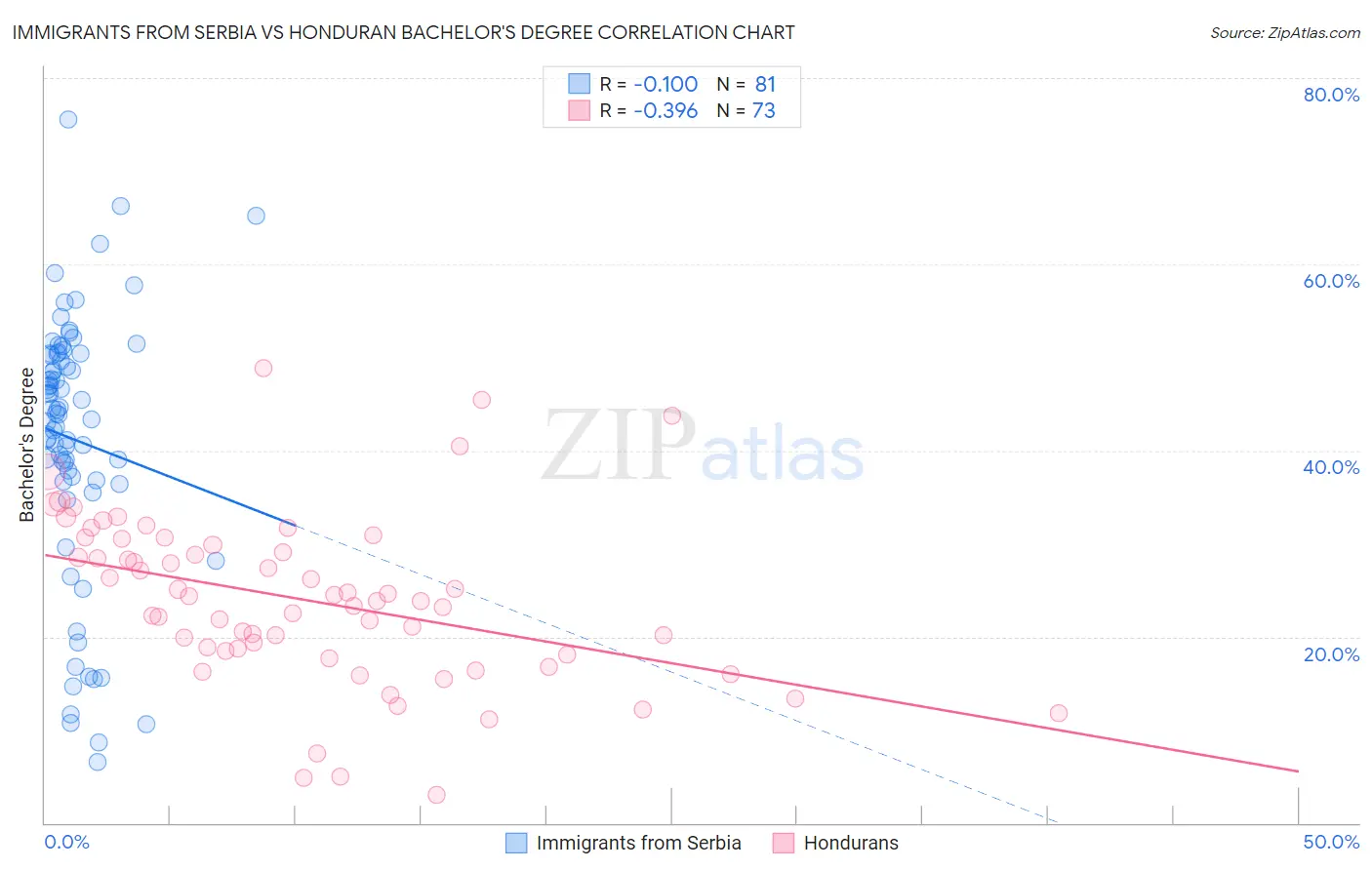 Immigrants from Serbia vs Honduran Bachelor's Degree