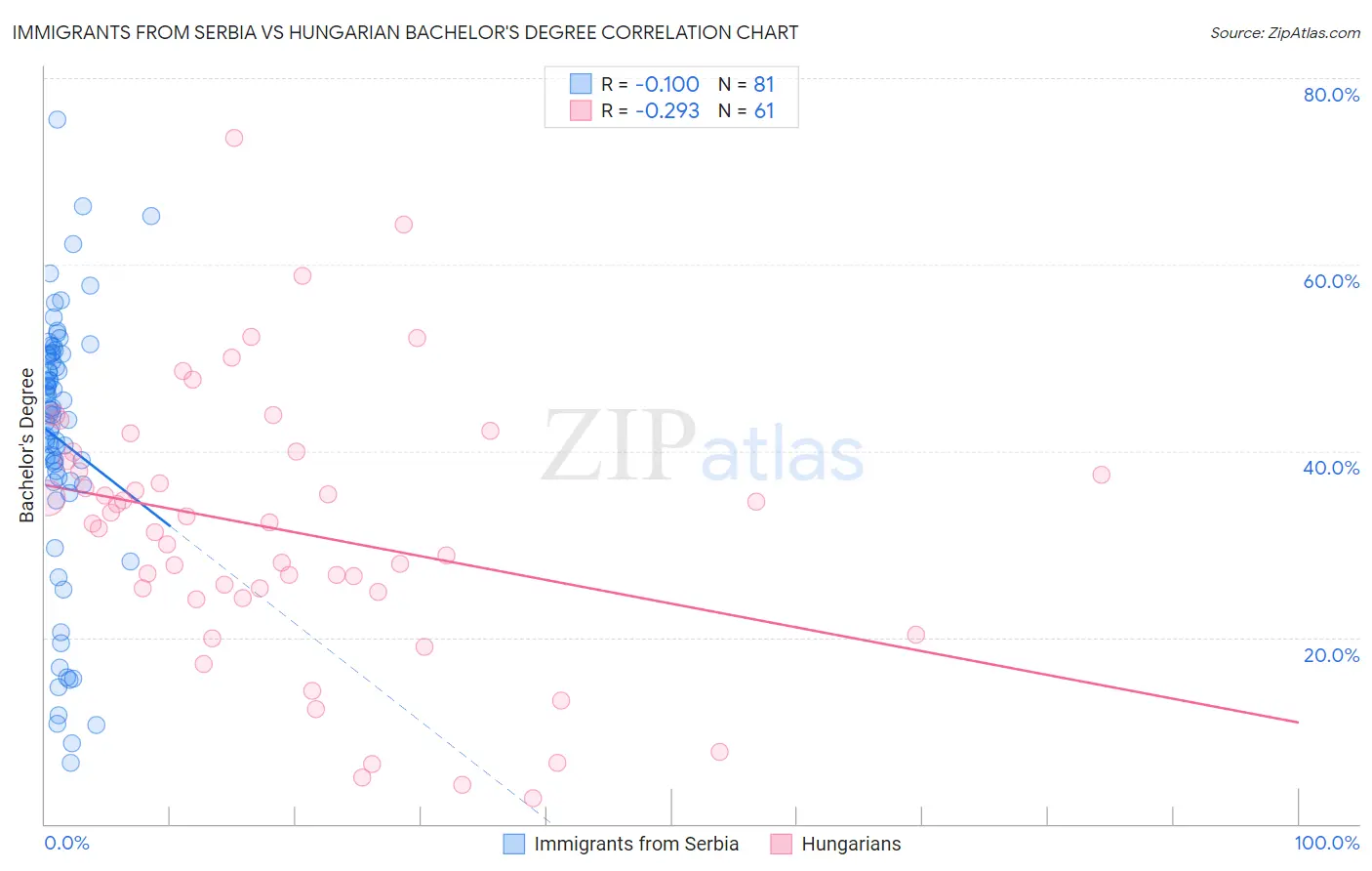 Immigrants from Serbia vs Hungarian Bachelor's Degree