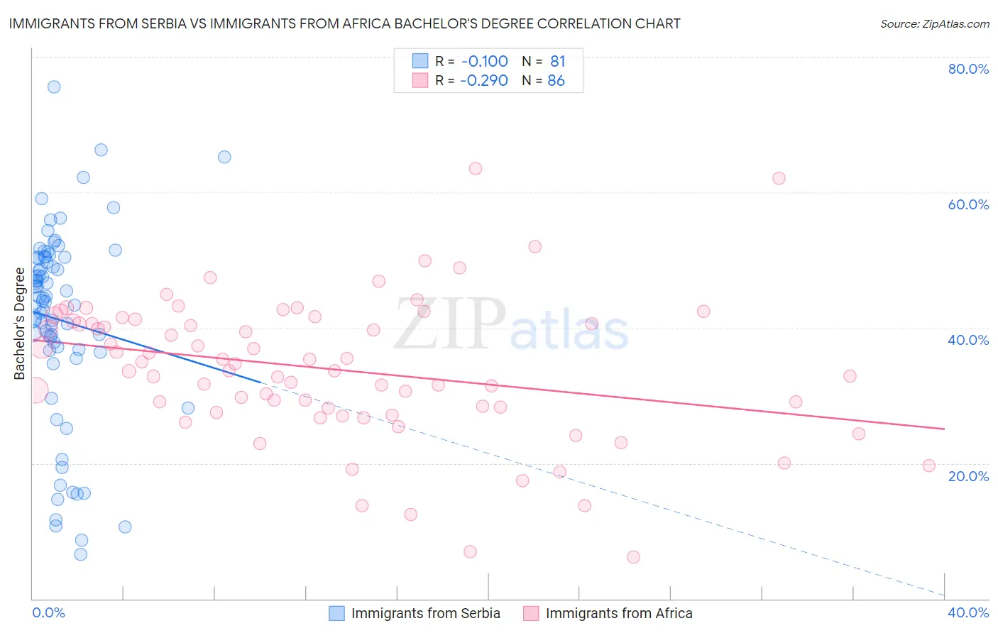 Immigrants from Serbia vs Immigrants from Africa Bachelor's Degree