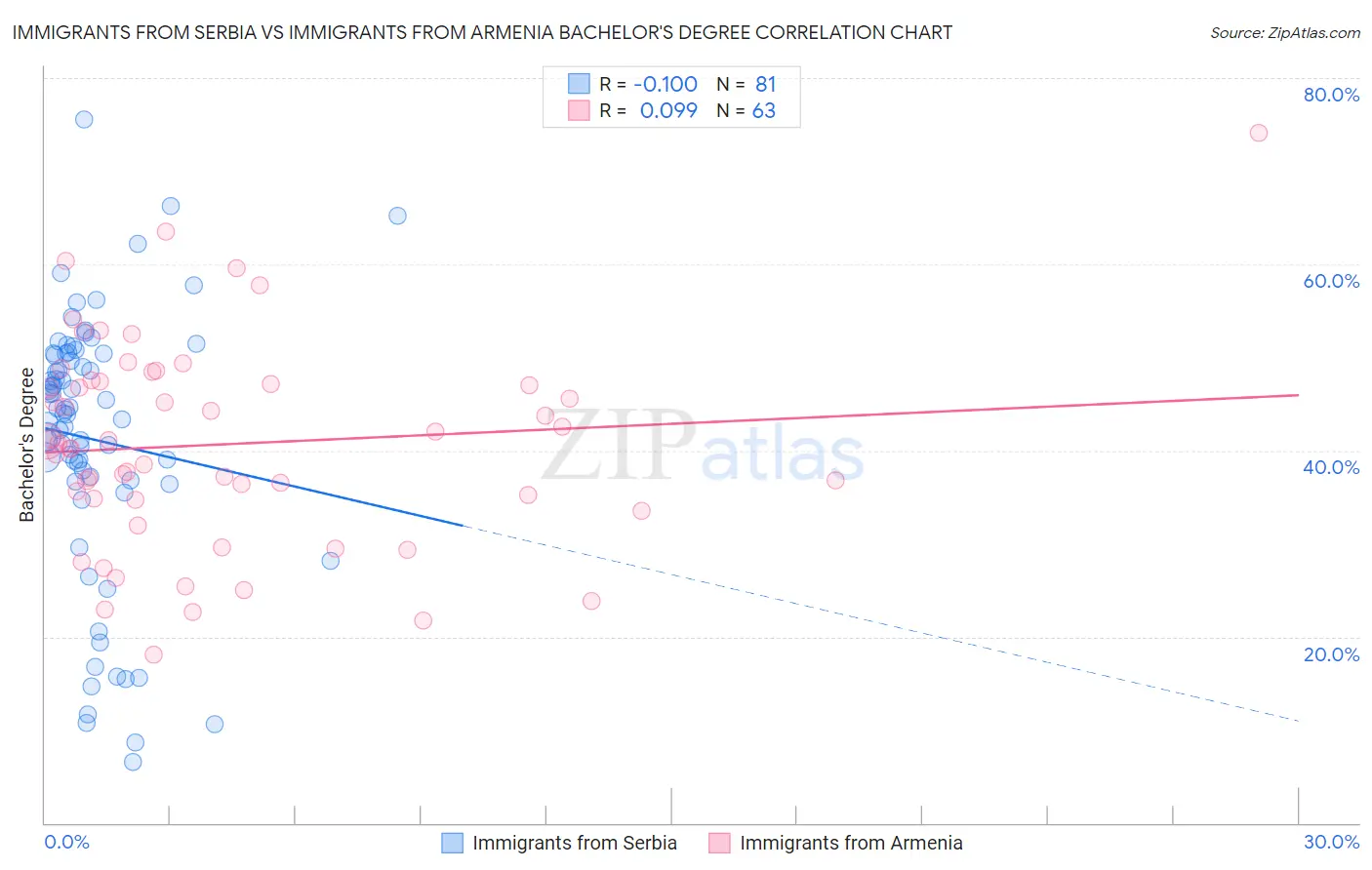 Immigrants from Serbia vs Immigrants from Armenia Bachelor's Degree