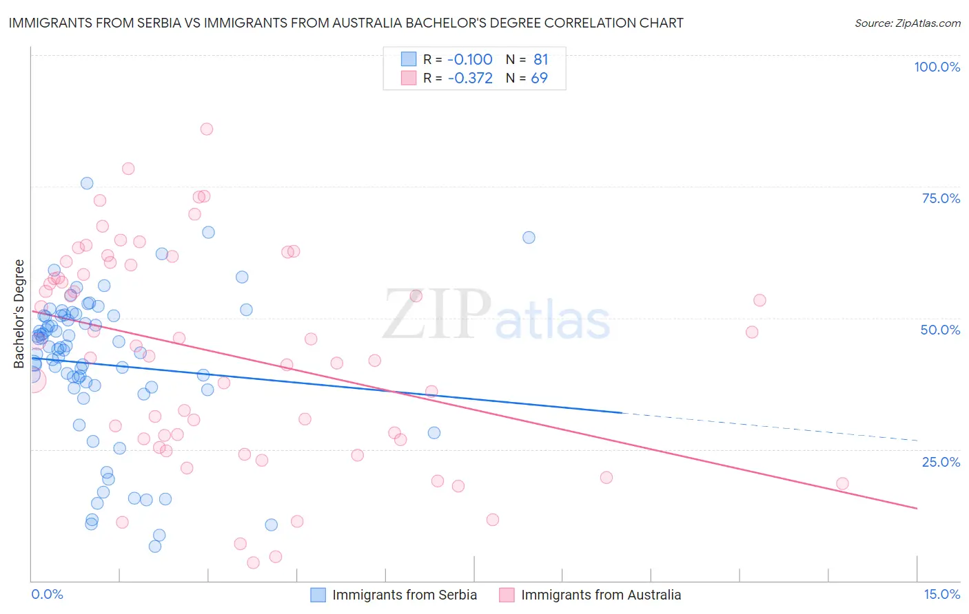 Immigrants from Serbia vs Immigrants from Australia Bachelor's Degree