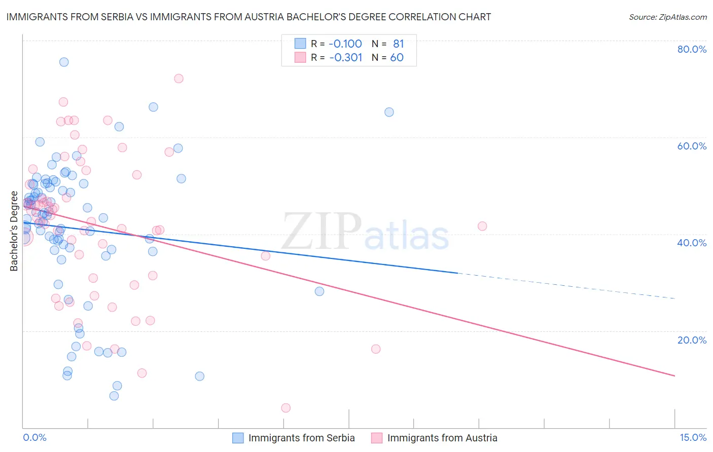 Immigrants from Serbia vs Immigrants from Austria Bachelor's Degree