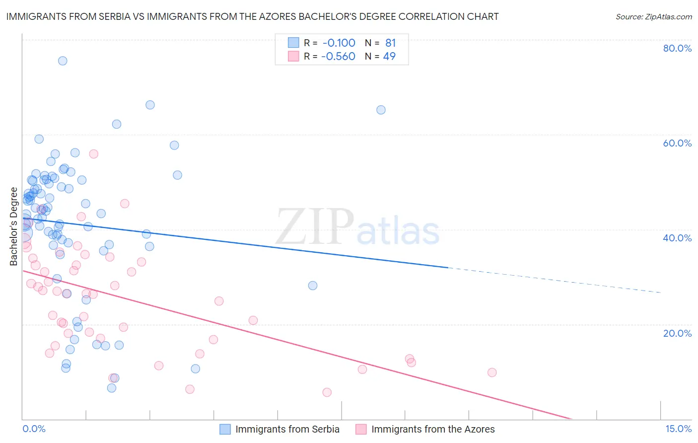 Immigrants from Serbia vs Immigrants from the Azores Bachelor's Degree