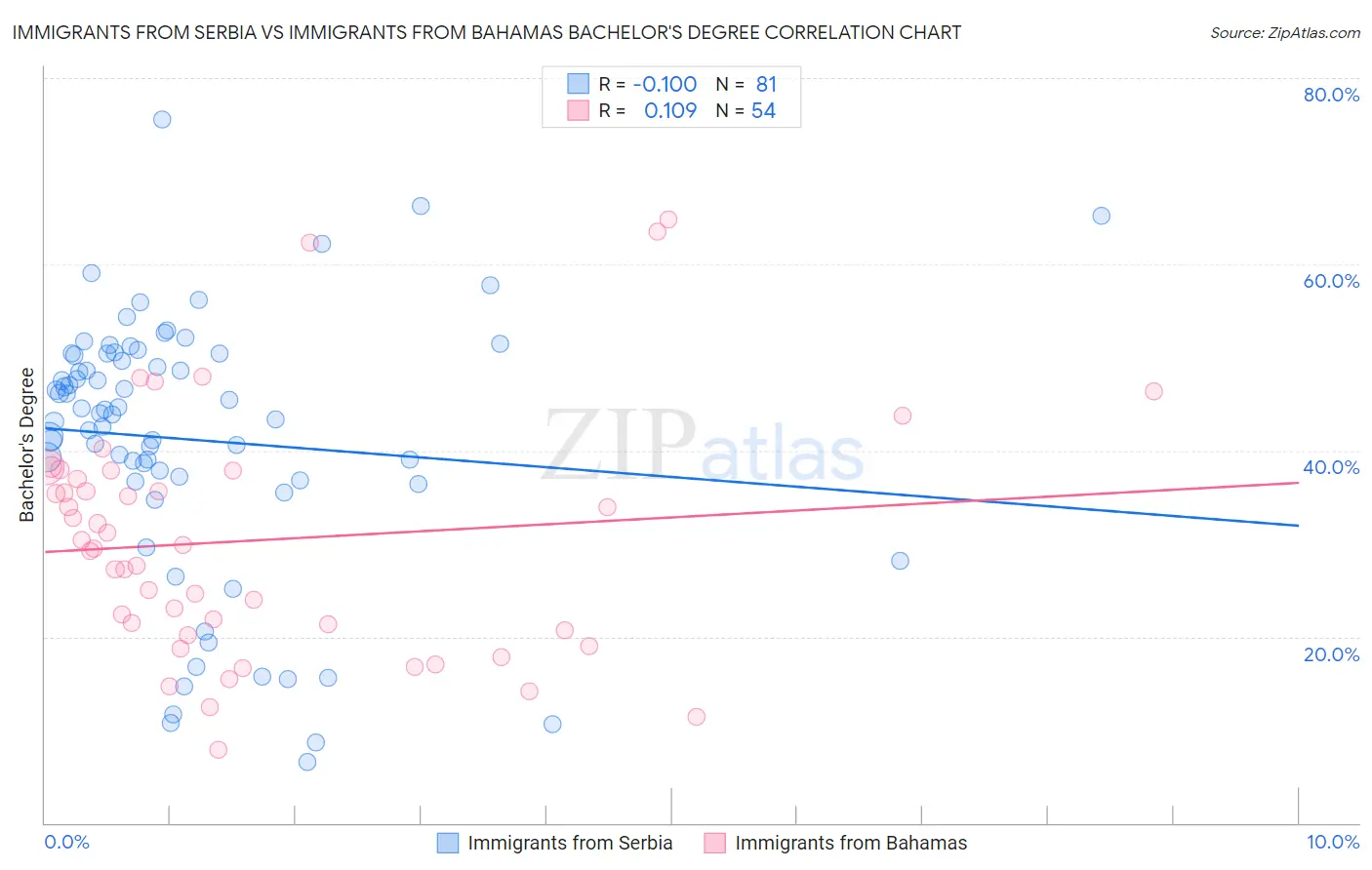 Immigrants from Serbia vs Immigrants from Bahamas Bachelor's Degree