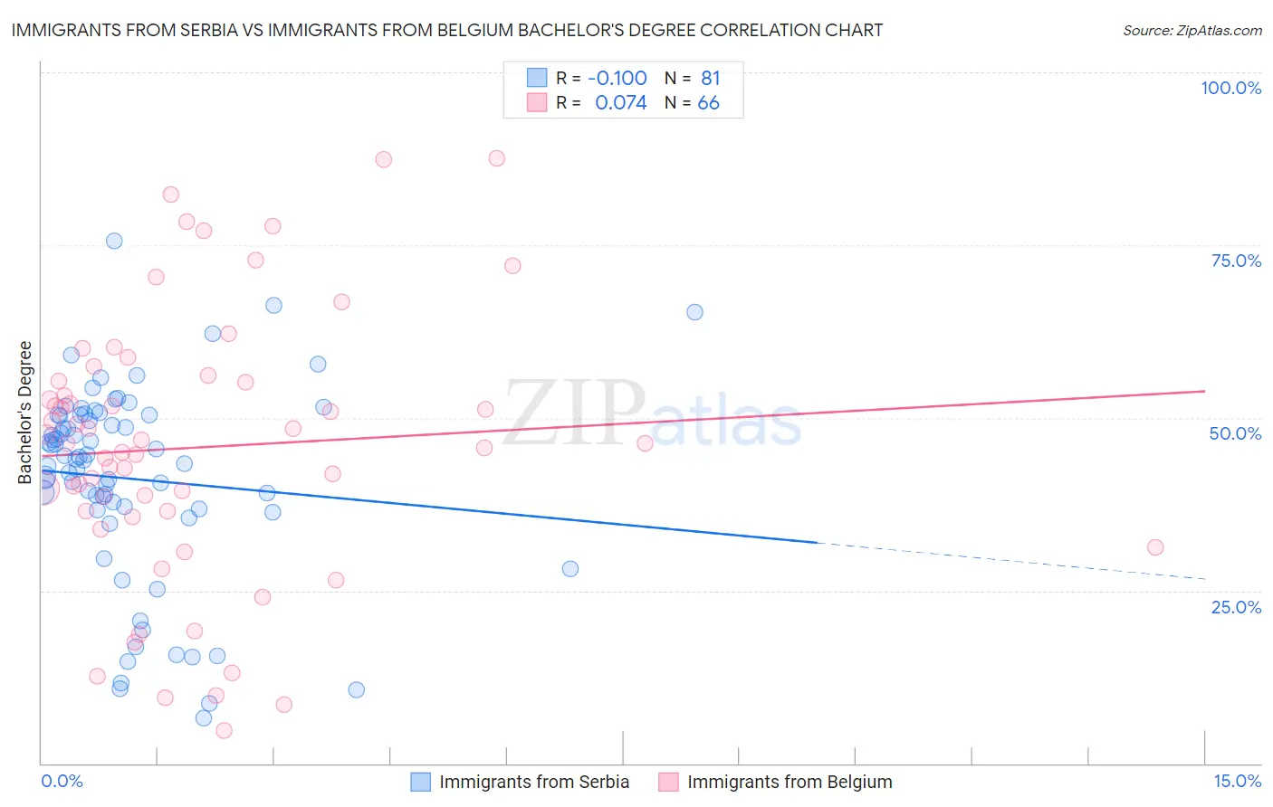 Immigrants from Serbia vs Immigrants from Belgium Bachelor's Degree