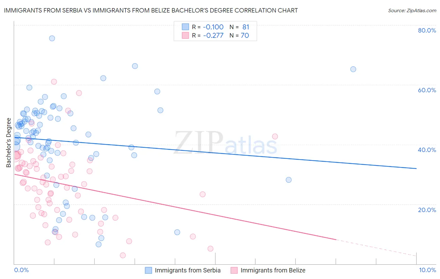 Immigrants from Serbia vs Immigrants from Belize Bachelor's Degree