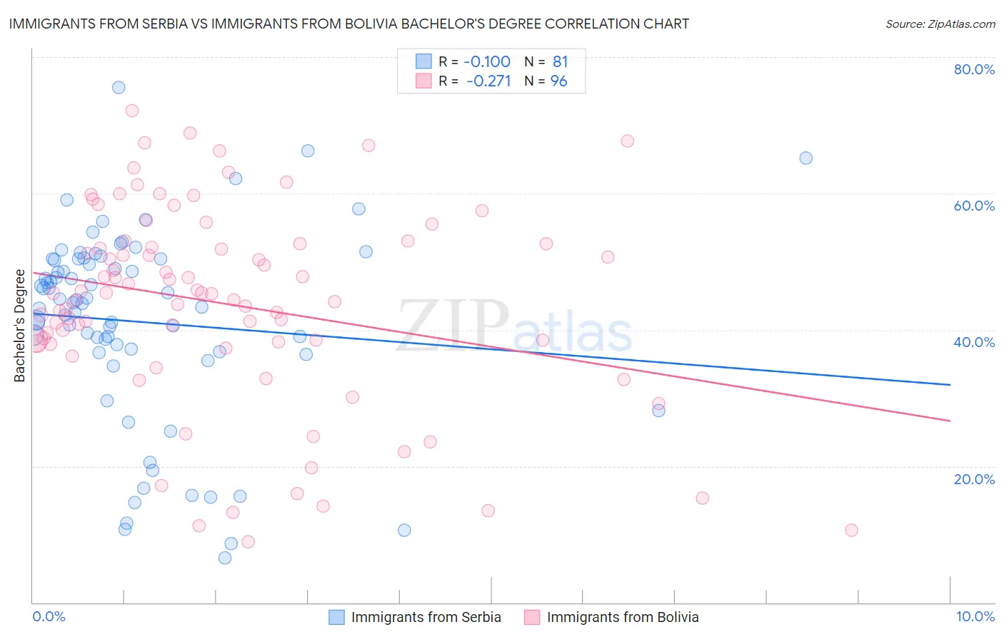 Immigrants from Serbia vs Immigrants from Bolivia Bachelor's Degree