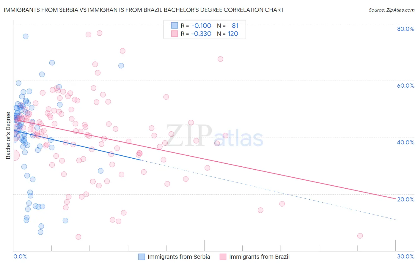 Immigrants from Serbia vs Immigrants from Brazil Bachelor's Degree